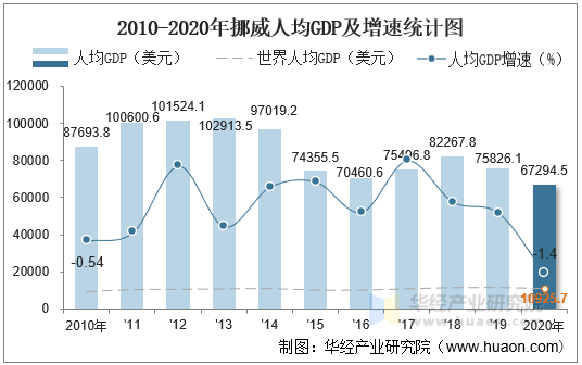 2010-2020年挪威人均GDP及增速统计图