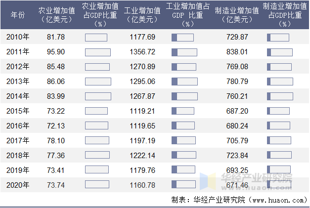 2010-2020年瑞典农业、工业及制造业增加值年度统计表