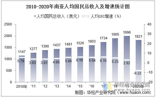 2010-2020年南亚gdp,人均gdp,人均国民总收入及工业增加值统计