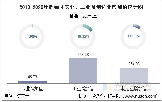 2010-2020年葡萄牙农业、工业及制造业增加值统计图