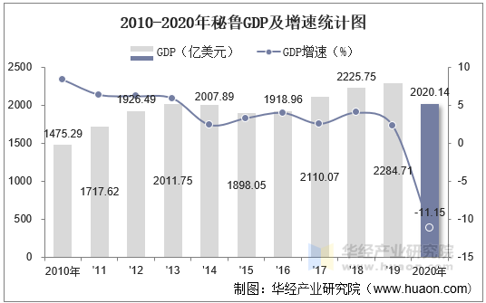 2010-2020年秘鲁GDP及增速统计图