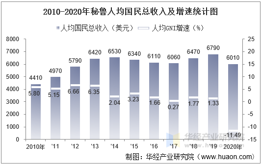 2010-2020年秘鲁人均国民总收入及增速统计图