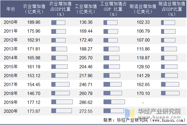 2010-2020年缅甸农业、工业及制造业增加值年度统计表