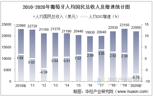 2010-2020年葡萄牙人均国民总收入及增速统计图