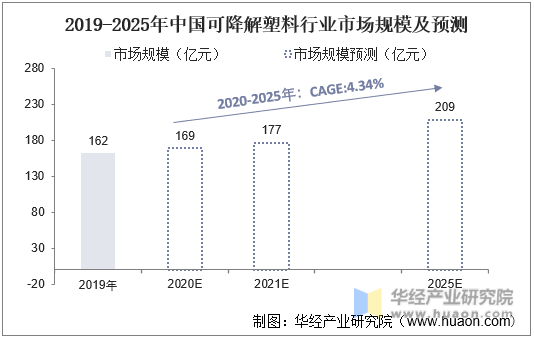 2015-2019年中国可降解塑料行业市场规模及预测