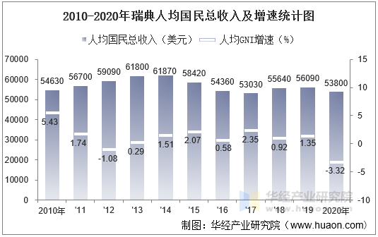 2010-2020年瑞典人均国民总收入及增速统计图