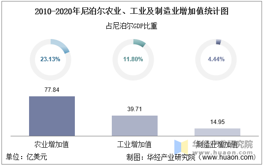 2010-2020年尼泊尔农业、工业及制造业增加值统计图