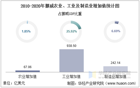 2010-2020年挪威农业、工业及制造业增加值统计图