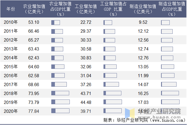 2010-2020年尼泊尔农业、工业及制造业增加值年度统计表