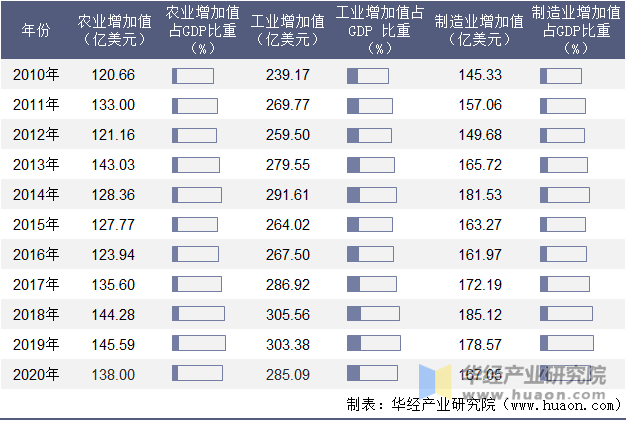 2010-2020年摩洛哥农业、工业及制造业增加值年度统计表