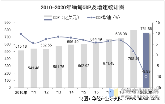 2010-2020年缅甸GDP及增速统计图