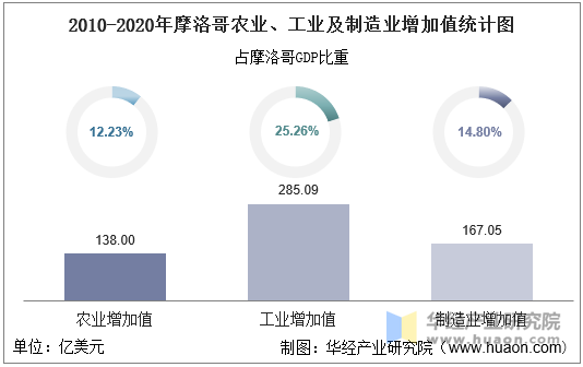 2010-2020年摩洛哥农业、工业及制造业增加值统计图