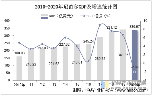 2010-2020年尼泊尔GDP及增速统计图