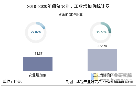 2010-2020年缅甸农业、工业增加值统计图