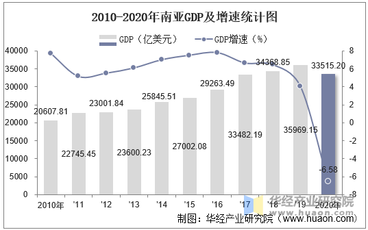 2010-2020年南亚gdp,人均gdp,人均国民总收入及工业增加值统计