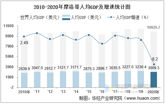 2010-2020年摩洛哥人均GDP及增速统计图