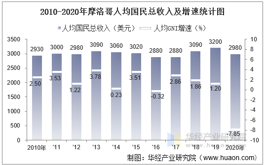 2010-2020年摩洛哥人均国民总收入及增速统计图