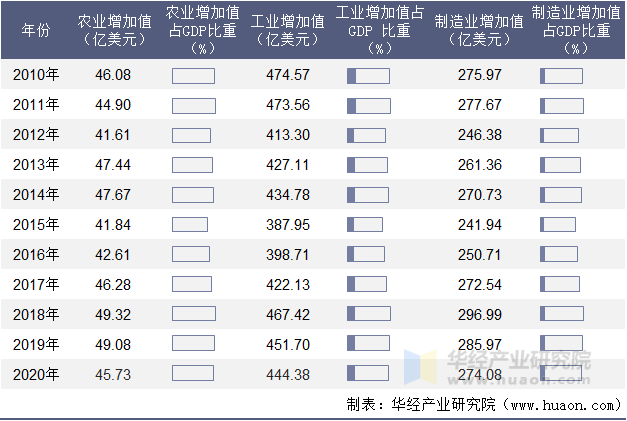 2010-2020年葡萄牙农业、工业及制造业增加值年度统计表