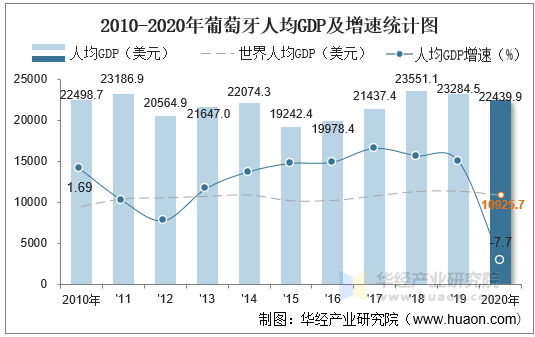 2010-2020年葡萄牙人均GDP及增速统计图