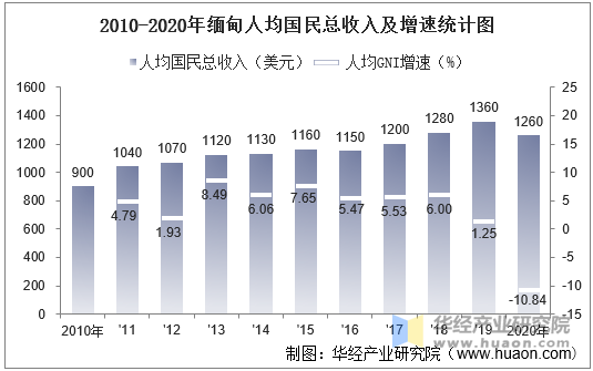 2010-2020年缅甸人均国民总收入及增速统计图