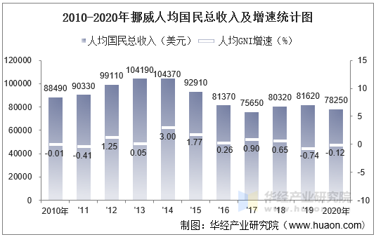 2010-2020年挪威人均国民总收入及增速统计图