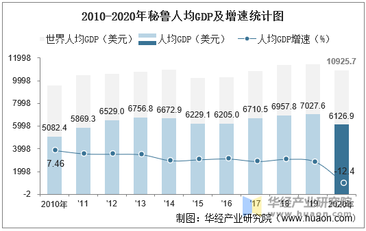 20102020年秘鲁gdp人均gdp国民总收入及人均gni统计