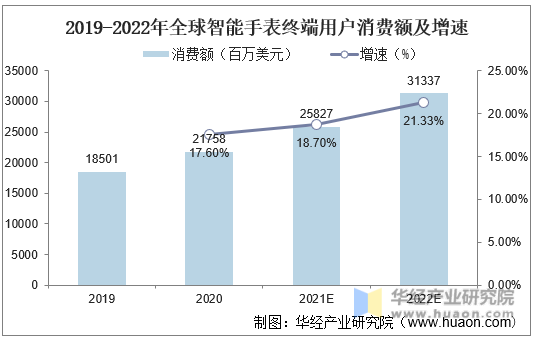 2019-2022年全球智能手表终端用户消费额及增速