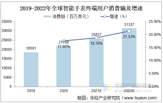 2019-2022年全球智能手表终端用户消费额及增速