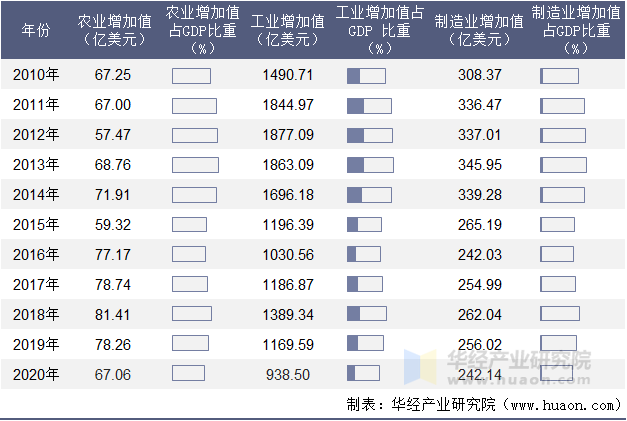 2010-2020年挪威农业、工业及制造业增加值年度统计表