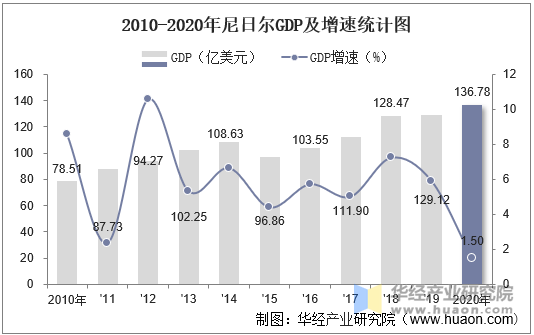 2010-2020年尼日尔GDP及增速统计图