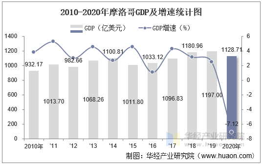 2010-2020年摩洛哥GDP及增速统计图