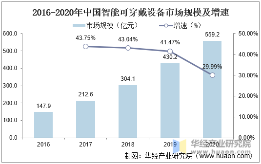2016-2020年中国智能可穿戴设备市场规模及增速