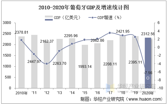 2010-2020年葡萄牙GDP及增速统计图