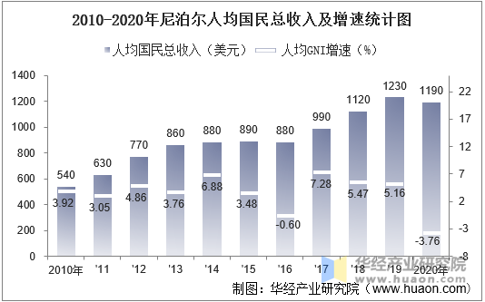 2010-2020年尼泊尔人均国民总收入及增速统计图