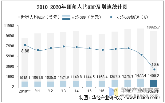 2010-2020年缅甸人均GDP及增速统计图