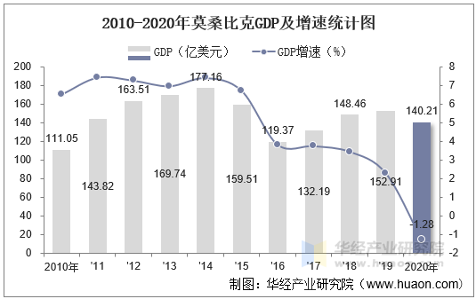 2010-2020年莫桑比克GDP及增速统计图