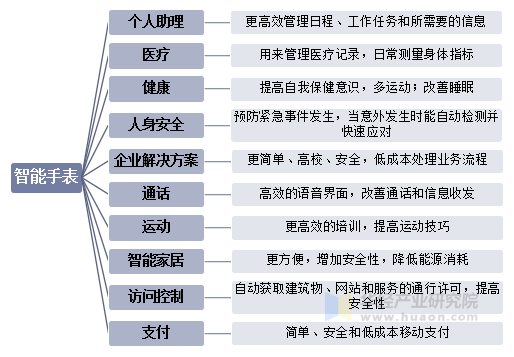 智能手表应用领域