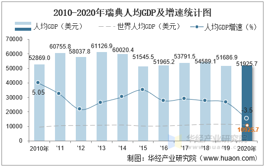 2010-2020年瑞典人均GDP及增速统计图