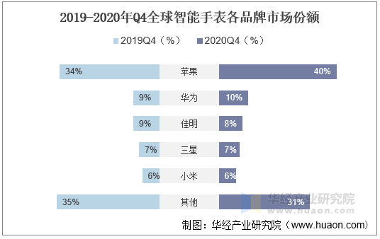 2019-2020年Q4全球智能手表各品牌市场份额