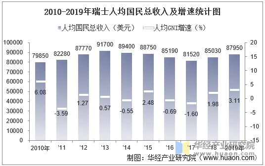 2010-2019年瑞士人均国民总收入及增速统计图