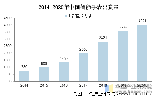 2014-2020年中国智能手表出货量