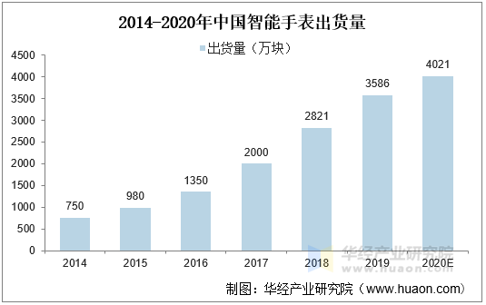 2014-2020年中国智能手表出货量