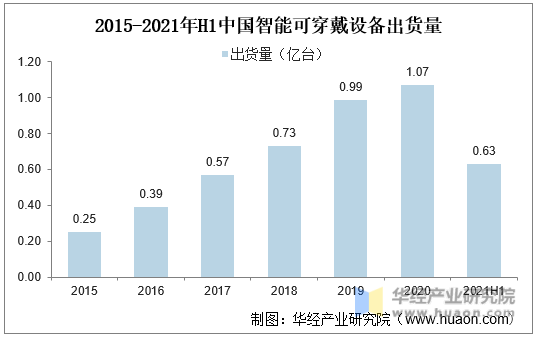 2015-2021年H1中国智能可穿戴设备出货量