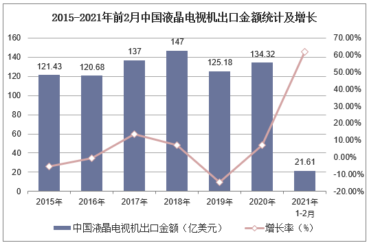 2015-2021年前2月中国液晶电视机出口金额统计及增长