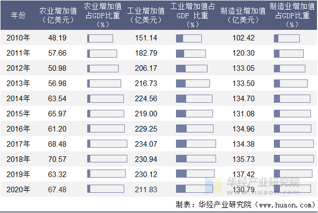 2010-2020年斯里兰卡农业、工业及制造业增加值年度统计表