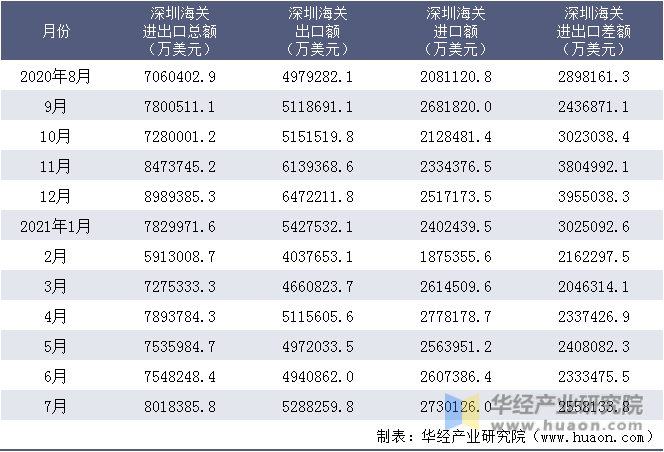 近一年深圳海关进出口情况统计表