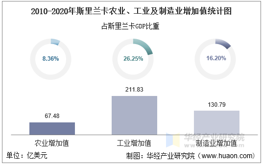 2010-2020年斯里兰卡农业、工业及制造业增加值统计图