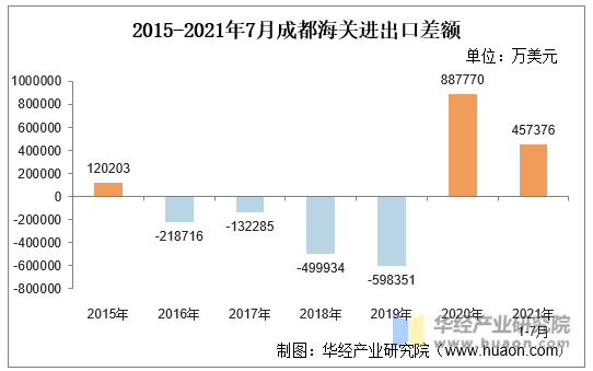 2015-2021年7月成都海关进出口差额