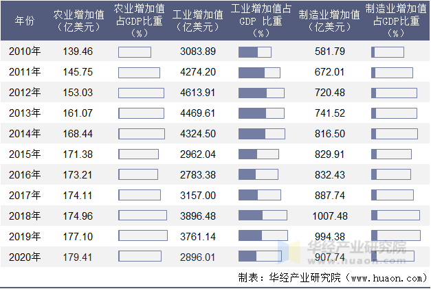 2010-2020年沙特阿拉伯农业、工业及制造业增加值年度统计表