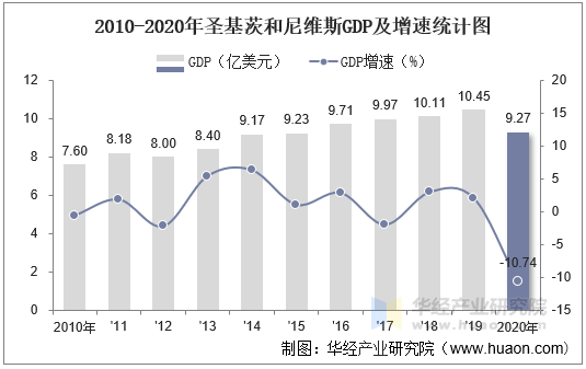 2010-2020年圣基茨和尼维斯GDP及增速统计图